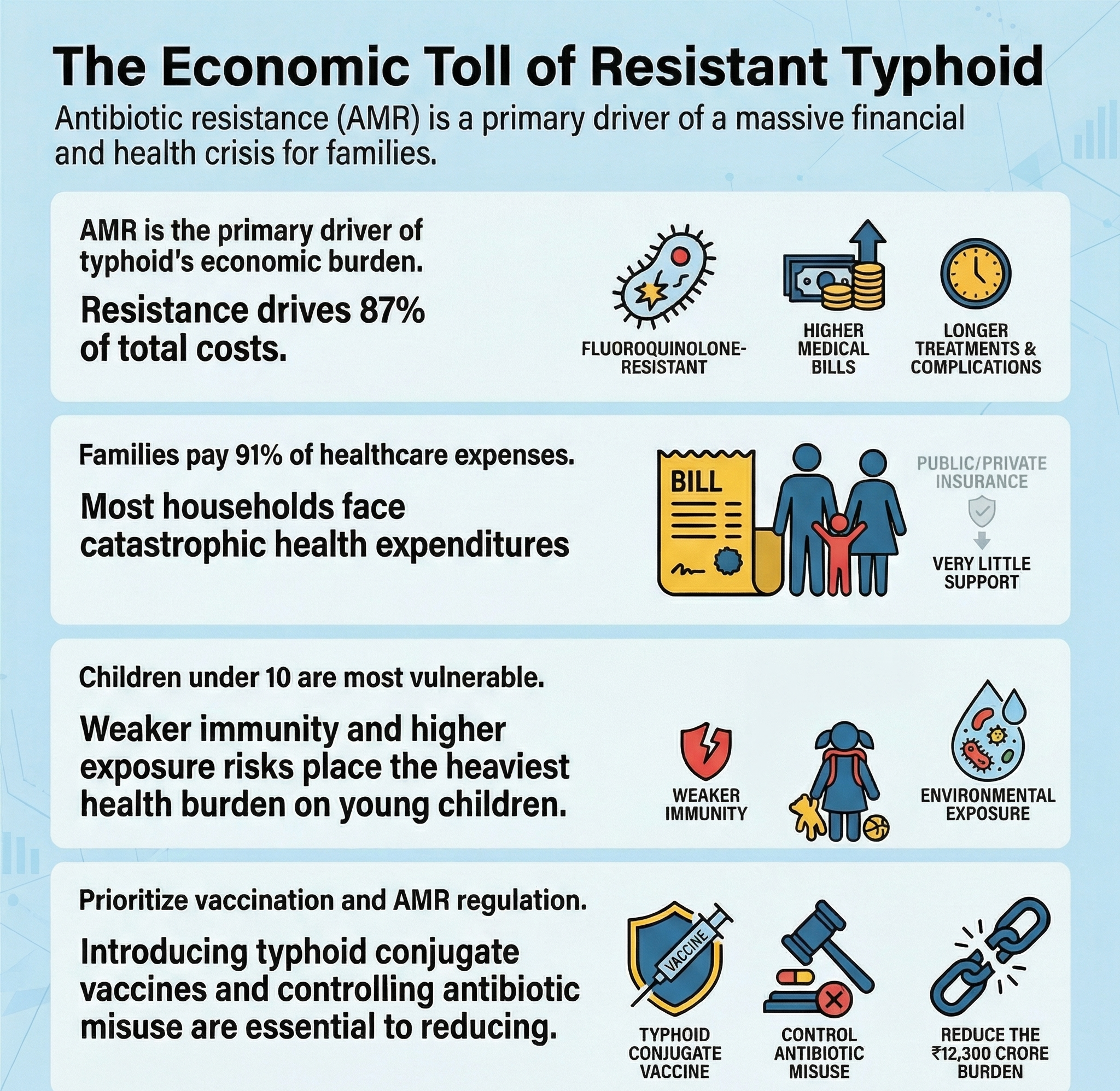 Antibiotic resistance behind 87% of typhoid economic burden: Lancet Antibiotic resistance behind 87% of typhoid economic burden: Lancet